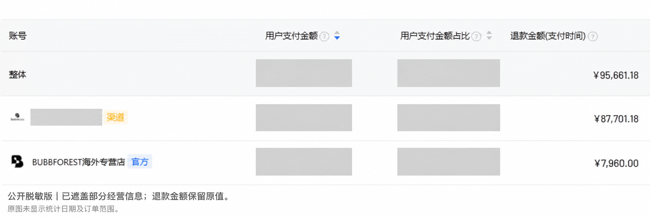 品牌提供的已脱敏退款汇总截图:整体95,661.18元、渠道87,701.18元、店铺7,960.00元;未显示统计日期及订单范围。